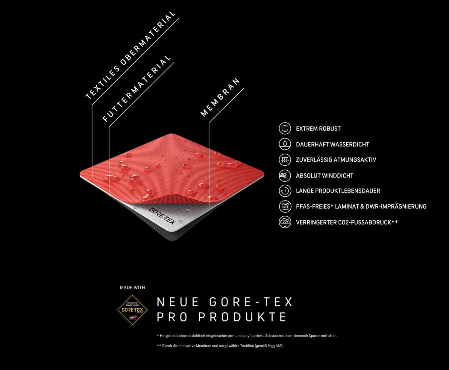 GORE-TEX PRO Produkttechnologie